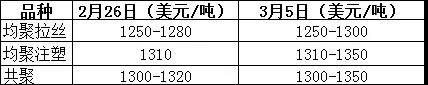 美金PP進(jìn)口市場(chǎng)