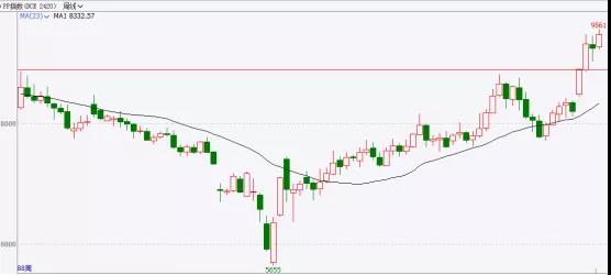 pp期貨指數(shù)數(shù)