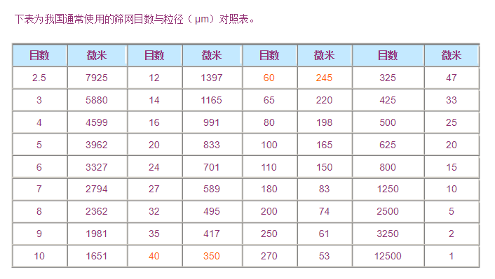 碳酸鈣粒度與目數(shù)參照表