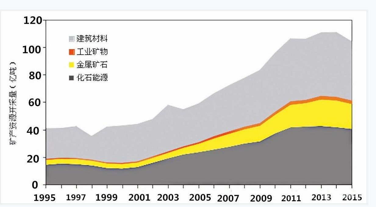 礦業(yè)新需求